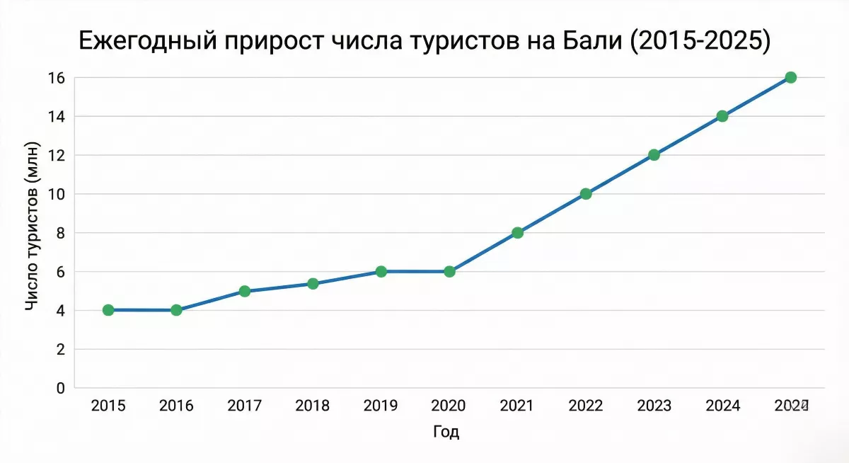 График роста туристов на Бали до 16 млн в год для анализа доходности инвестиций