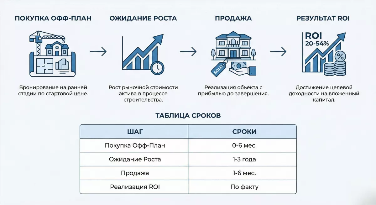 Инфографика шагов стратегии флиппинга недвижимости на Бали
