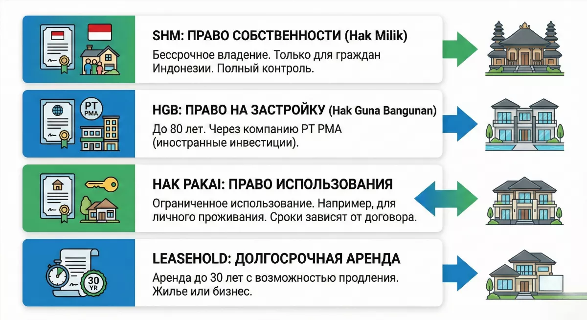 Инфографика типов прав владения землёй на Бали для иностранцев в 2025 году