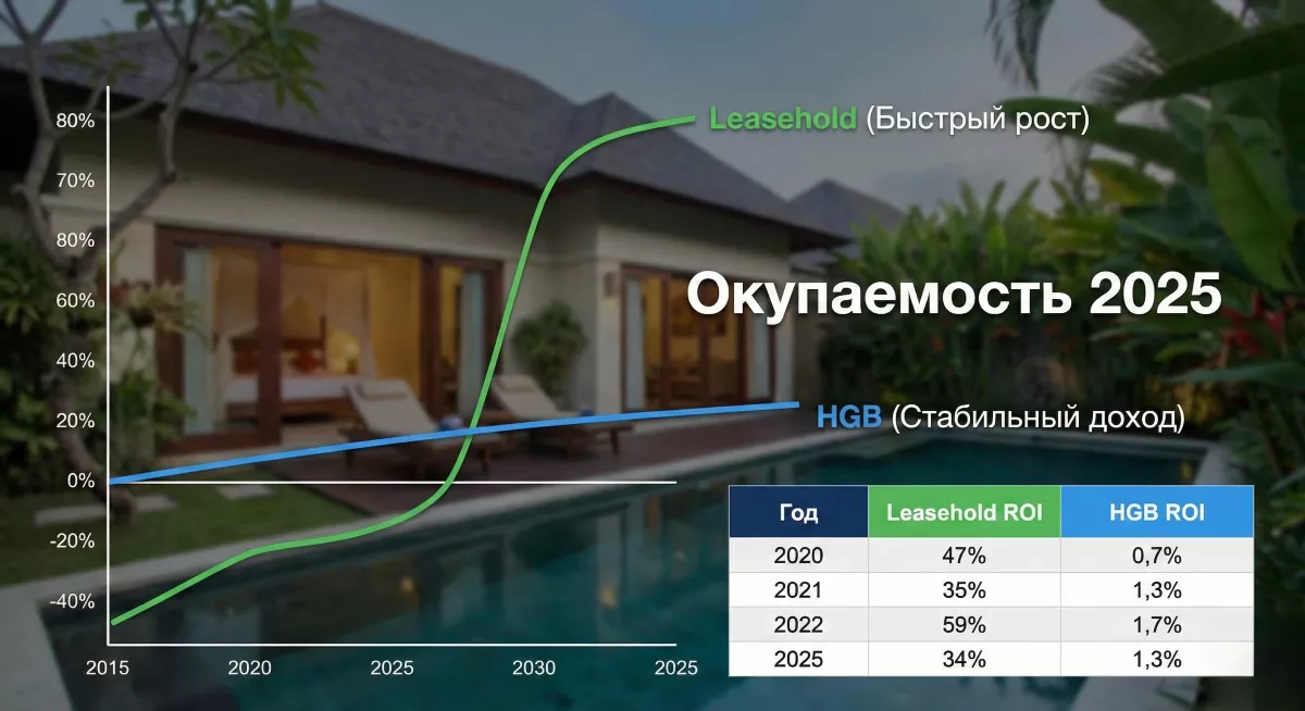 График окупаемости инвестиций: Leasehold vs HGB на Бали