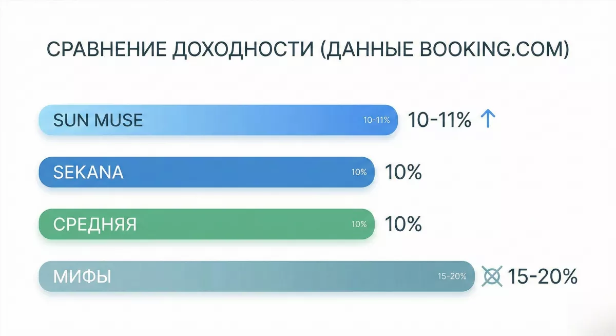 Бизнес инфографика доходности инвестиций в недвижимость Бали: бары с 10-11% Sun Muse, 10% Sekana, мифы 15-20%, данные Booking, корпоративный стиль, чистые графики таблицы