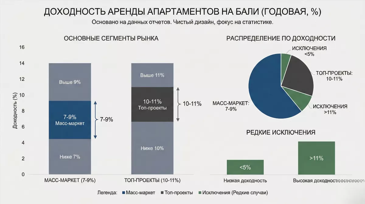 График реальной доходности аренды апартаментов на Бали 7-11%