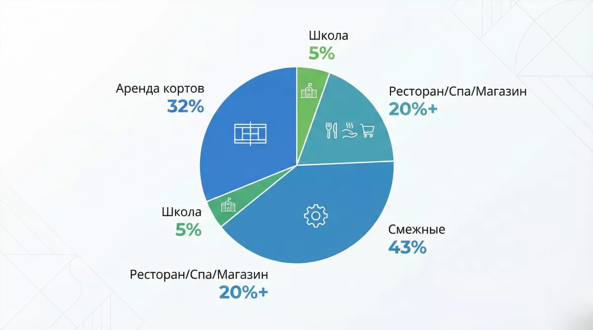 Инфографика финансовой модели доходности инвестиций в бизнес Бали: пирог доходов 32% аренда кортов