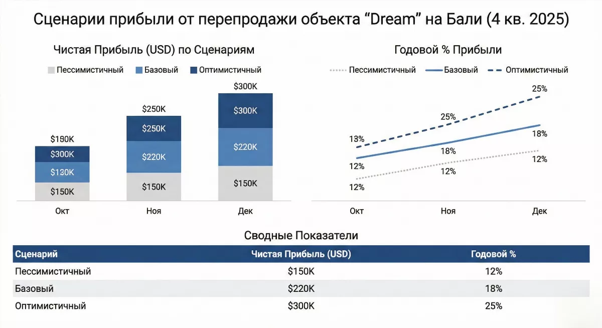 Инфографика сценариев прибыли от инвестиций в недвижимость Dream на Бали 2025 год