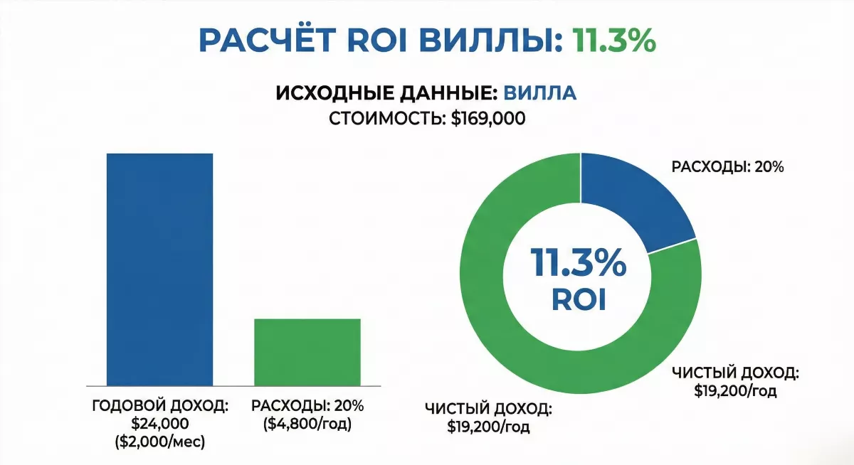 Инфографика ROI инвестиций в виллы на Бали: график доходности 11.3-12%