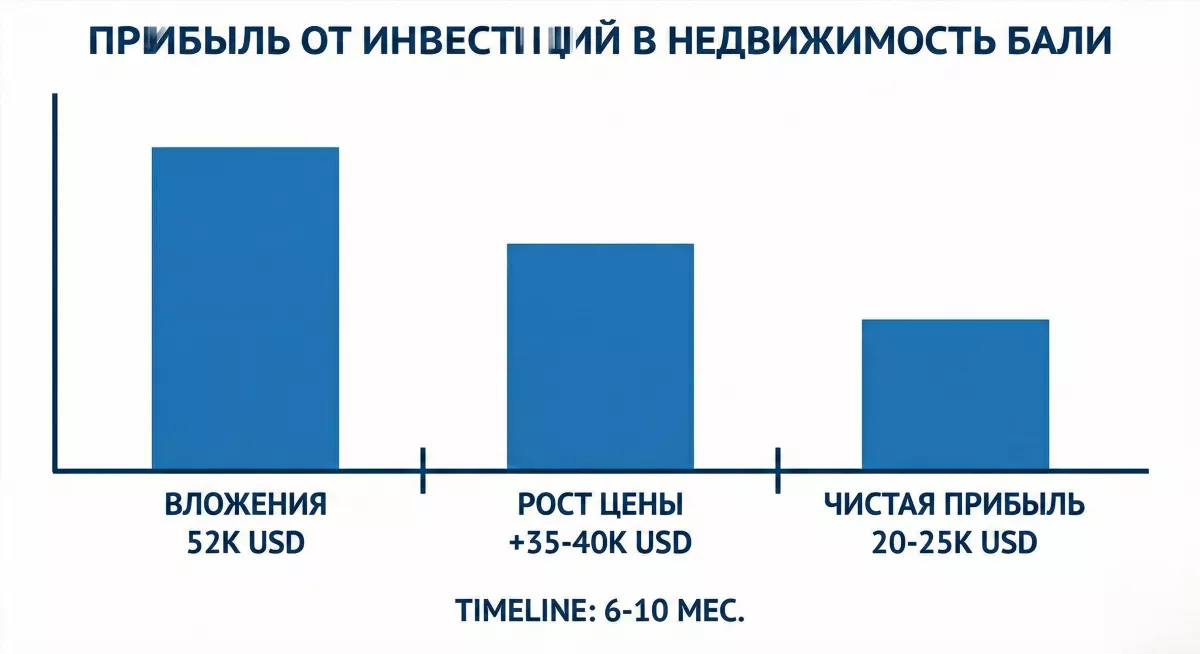 Диаграмма прибыли от перепродажи вилл на Бали