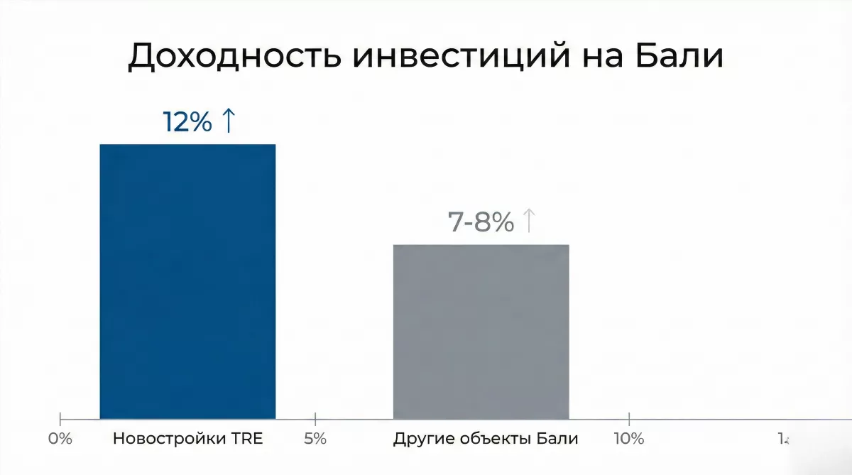 Инфографика сравнения ROI инвестиций в новостройки на Бали 12% годовых
