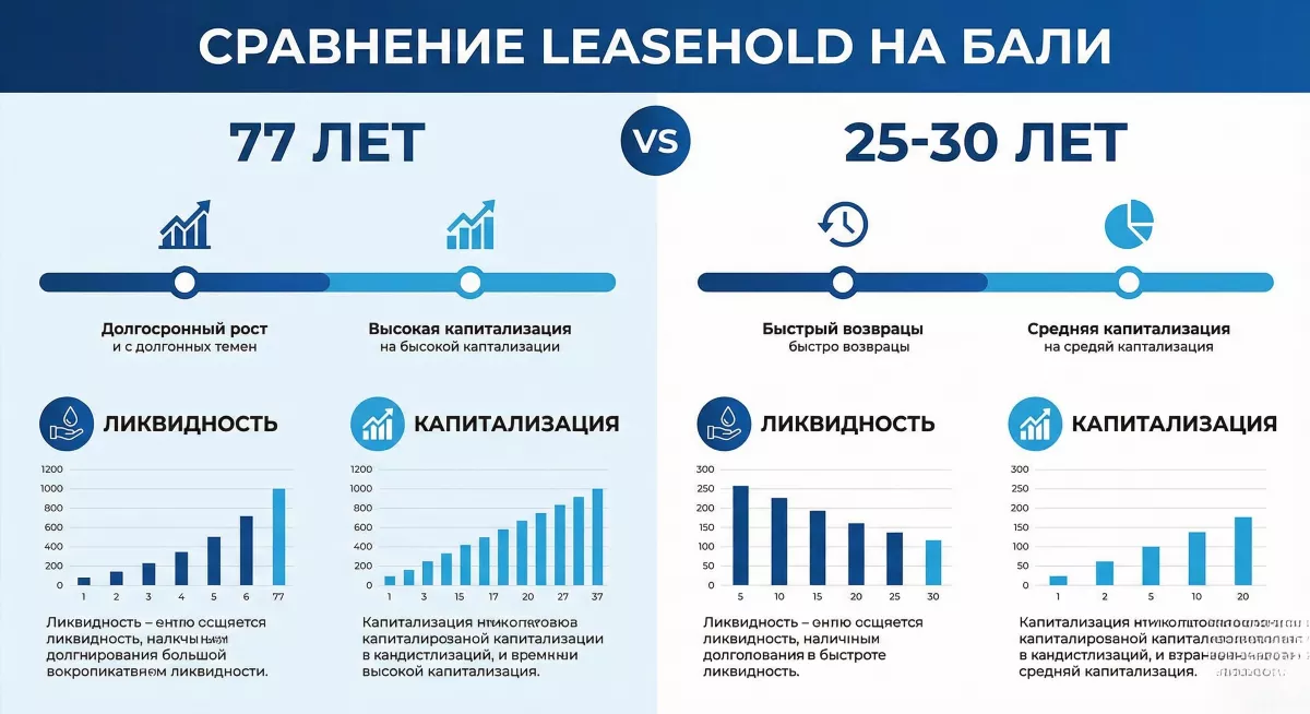 Сравнение Leasehold 77 лет и стандартного на Бали для инвесторов в недвижимость