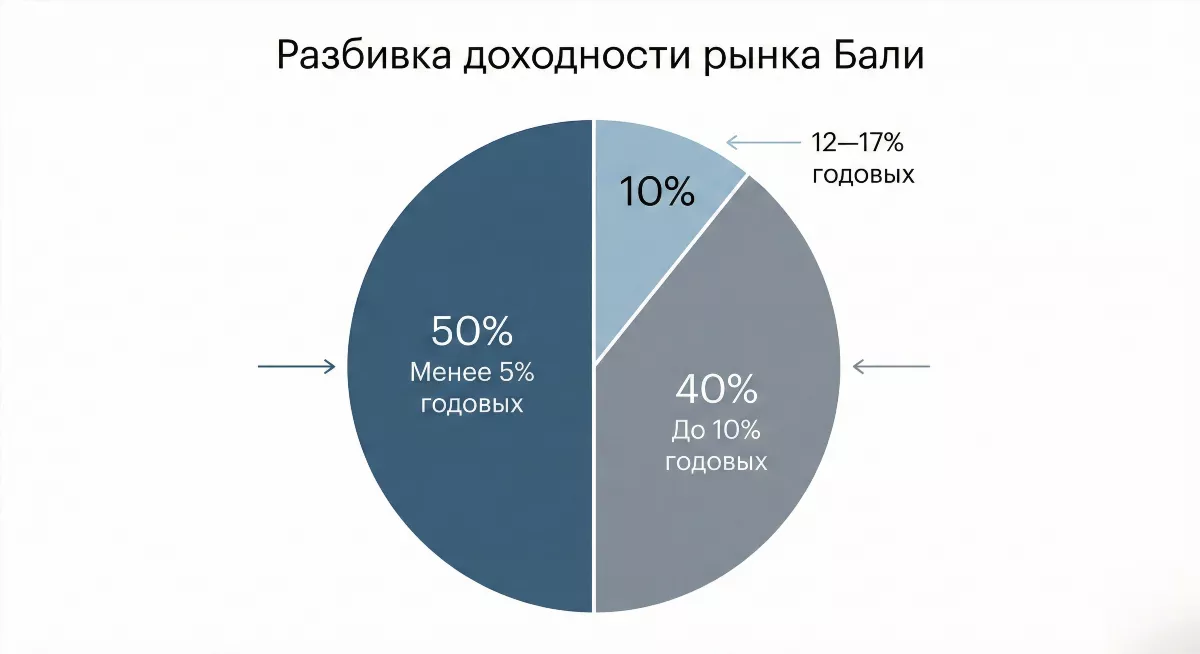 Инфографика распределения реальной доходности недвижимости на Бали