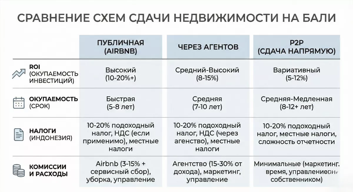 Инфографика трех схем сдачи в аренду с ROI для вилл на Бали
