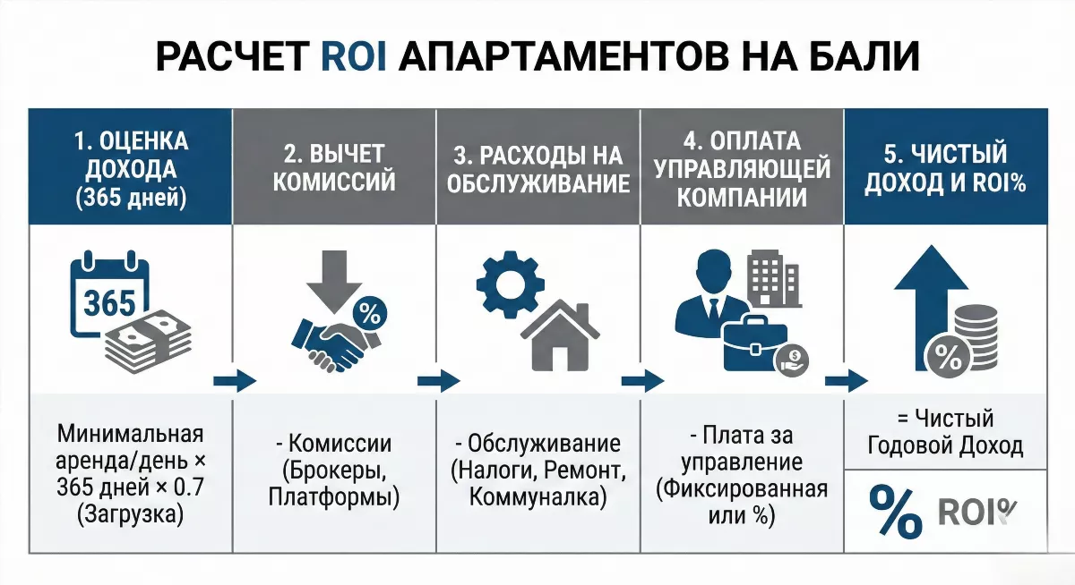 Инфографика расчёта ROI инвестиций в недвижимость на Бали: чистый корпоративный дизайн, таблица шагов с формулами, графики доходности, профессиональный стиль презентации без людей