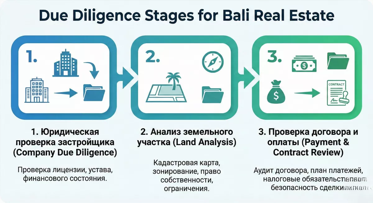 Due diligence проверка участка и компании для инвестиций на Бали