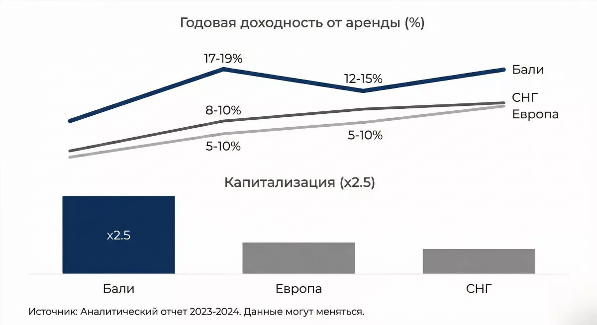График доходности инвестиций в недвижимость на Бали: аренда 12-19% годовых