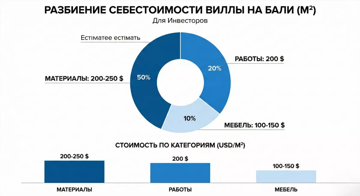 Инфографика себестоимости строительства вилл на Бали в корпоративном стиле