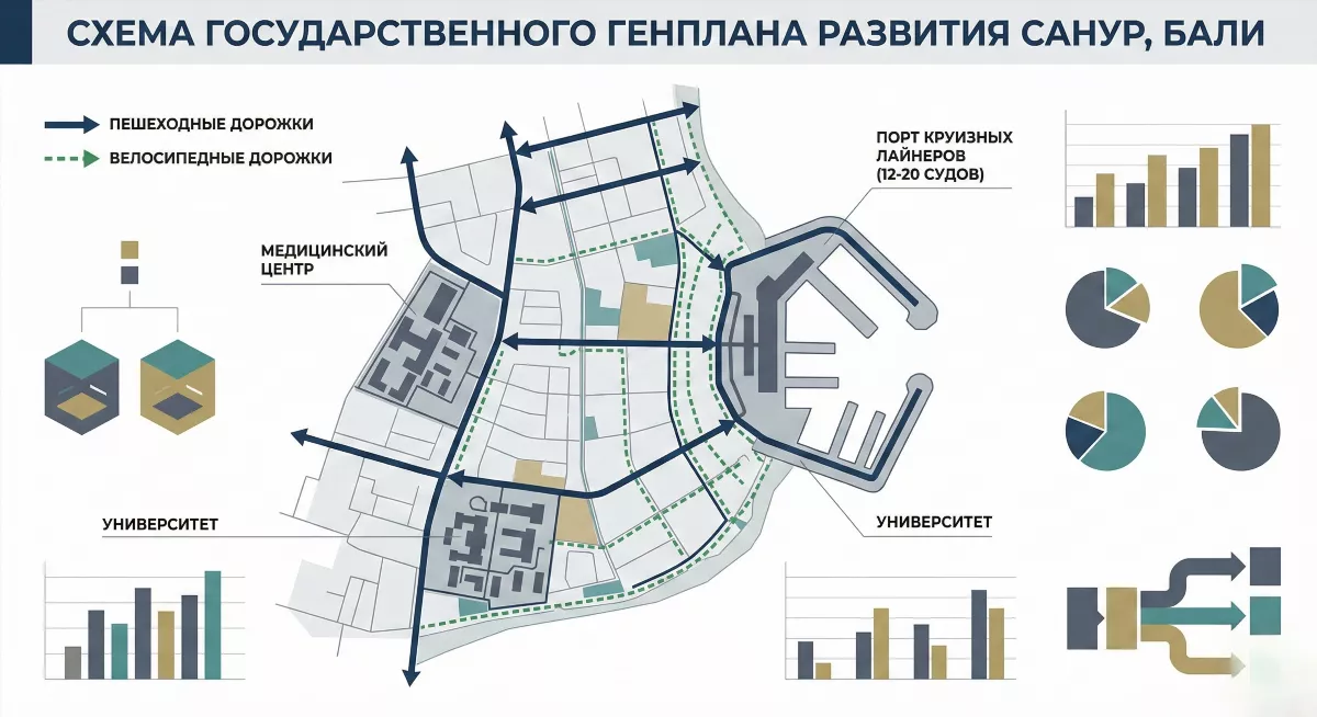 Инфраструктура по генплану Санур Бали: порт и дорожки
