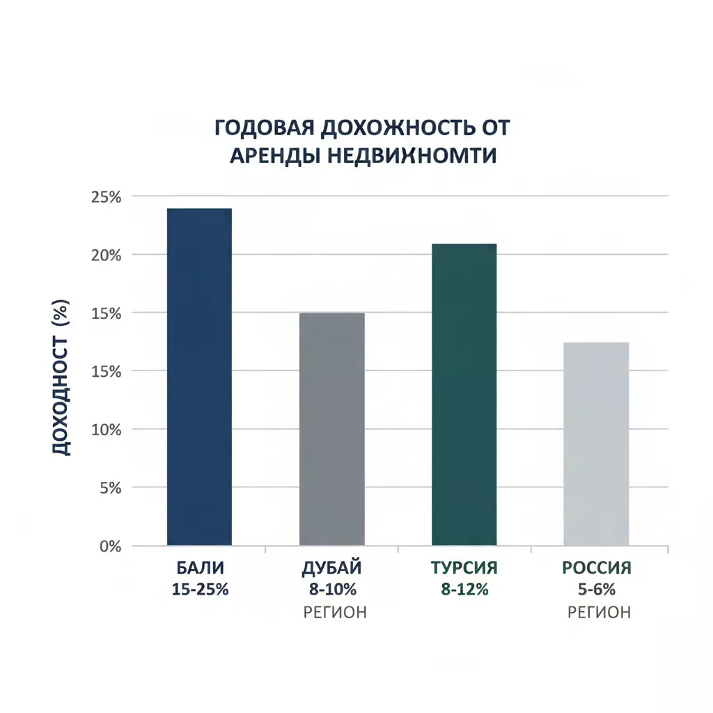 Инфографика сравнения доходности аренды недвижимости на Бали с другими рынками