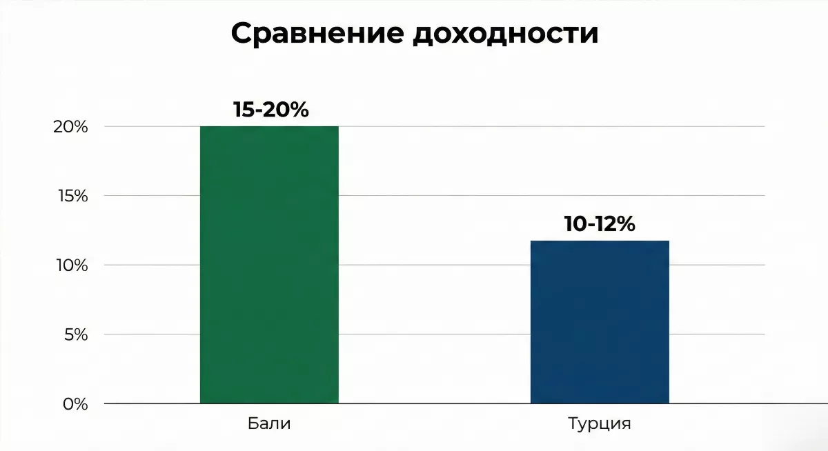 График сравнения доходности инвестиций недвижимость Бали 15-20% vs Турция 10-12%