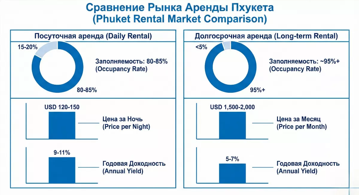 Инфографика расчёта доходности 9-11% годовых от инвестиций в апартаменты The Zero Bang Tao Пхукет