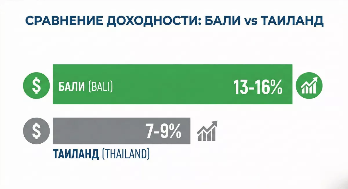 Инфографика сравнения доходности инвестиций в недвижимость Бали и Таиланд