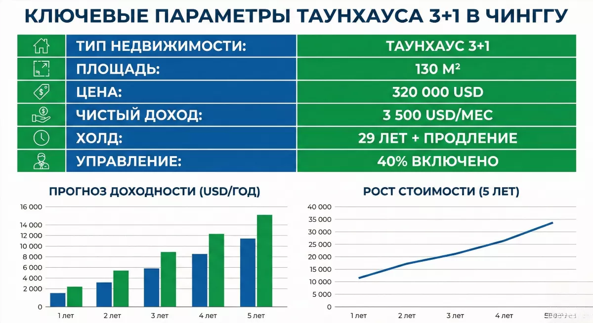 Инфографика доходности инвестиций в таунхаус Чинггу Бали