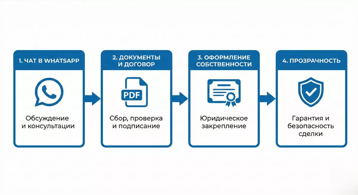 Инфографика этапов сделки по покупке недвижимости на Бали в корпоративном стиле