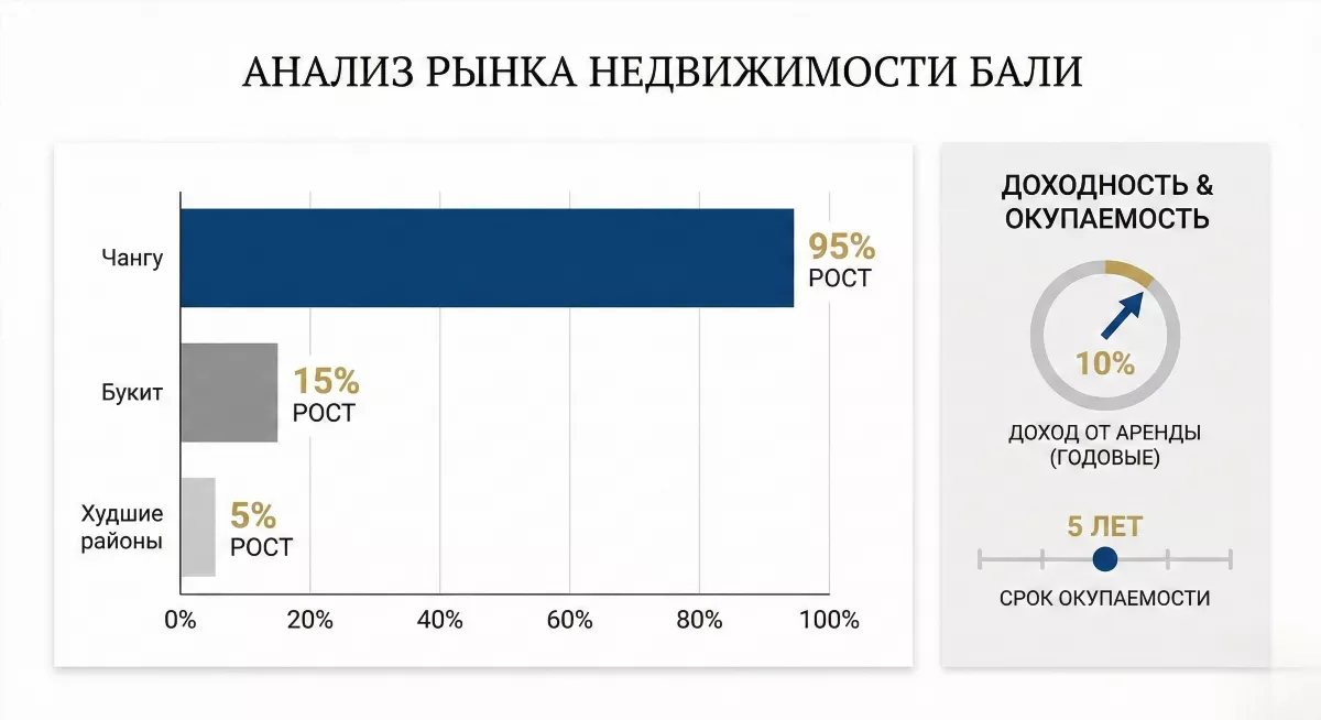 Инфографика сравнения доходности районов Бали