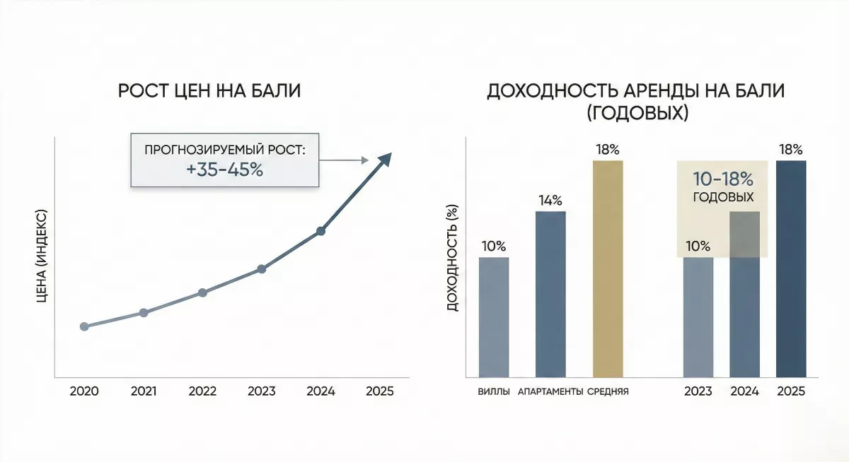 Диаграмма доходности инвестиций в недвижимость на Бали